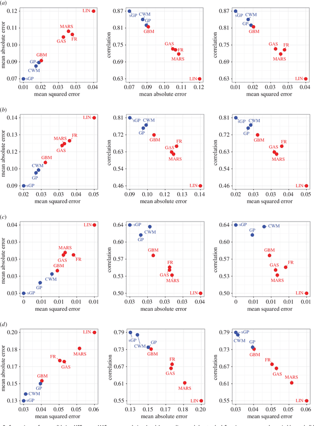 Figure 3 for Improved prediction accuracy for disease risk mapping using Gaussian Process stacked generalisation