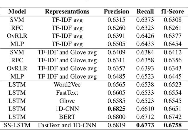Figure 4 for gundapusunil at SemEval-2020 Task 9: Syntactic Semantic LSTM Architecture for SENTIment Analysis of Code-MIXed Data