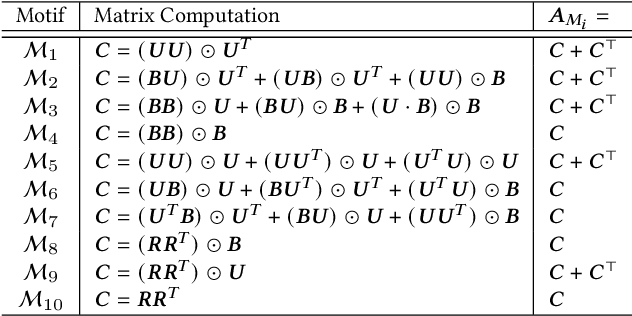 Figure 2 for Self-Supervised Multi-Channel Hypergraph Convolutional Network for Social Recommendation