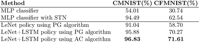 Figure 2 for A Reinforcement Learning Approach for Sequential Spatial Transformer Networks
