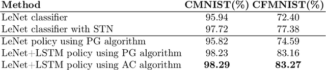 Figure 4 for A Reinforcement Learning Approach for Sequential Spatial Transformer Networks