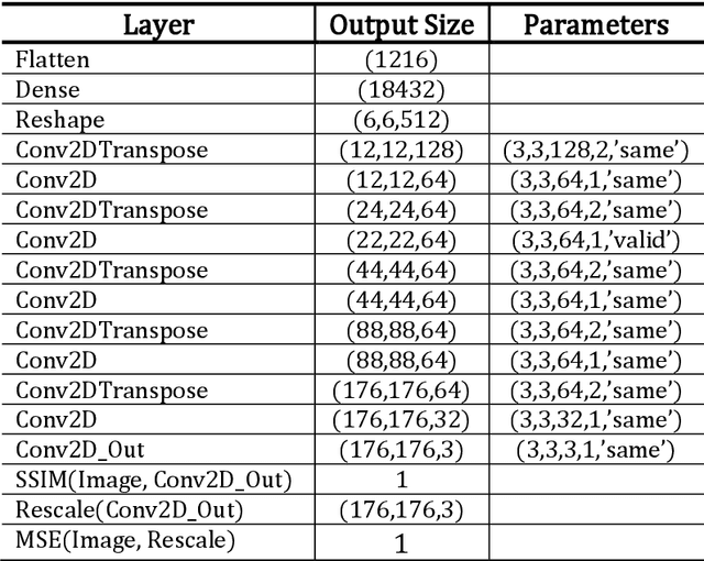 Figure 2 for The pursuit of beauty: Converting image labels to meaningful vectors