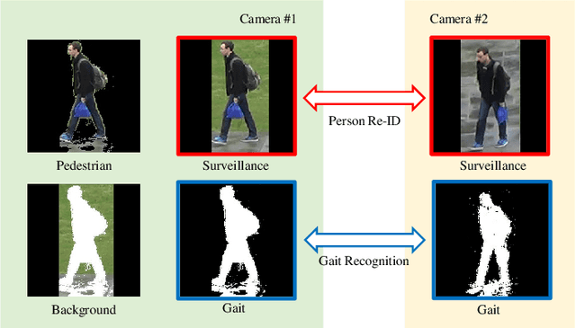 Figure 1 for RealGait: Gait Recognition for Person Re-Identification