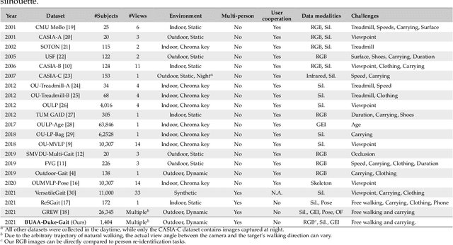 Figure 2 for RealGait: Gait Recognition for Person Re-Identification