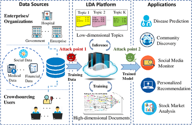 Figure 1 for Latent Dirichlet Allocation Model Training with Differential Privacy