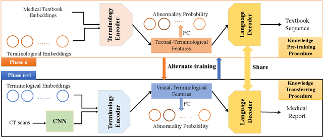 Figure 3 for Medical-VLBERT: Medical Visual Language BERT for COVID-19 CT Report Generation With Alternate Learning