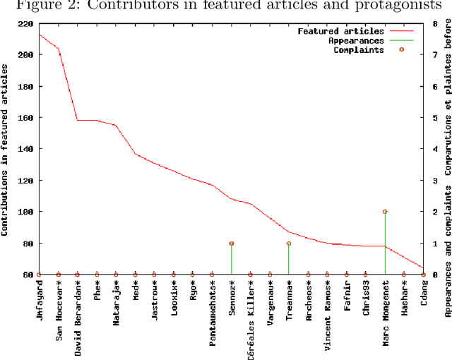 Figure 4 for Managing conflicts between users in Wikipedia