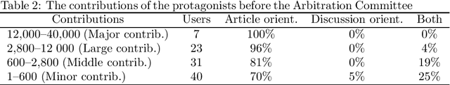 Figure 3 for Managing conflicts between users in Wikipedia