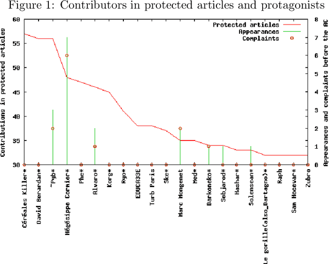 Figure 2 for Managing conflicts between users in Wikipedia