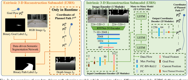 Figure 3 for S2P2: Self-Supervised Goal-Directed Path Planning Using RGB-D Data for Robotic Wheelchairs