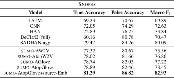 Figure 4 for Generating Fact Checking Summaries for Web Claims