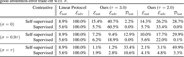 Figure 3 for On the Power of Abstention and Data-Driven Decision Making for Adversarial Robustness