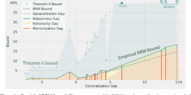 Figure 1 for For self-supervised learning, Rationality implies generalization, provably