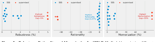 Figure 3 for For self-supervised learning, Rationality implies generalization, provably