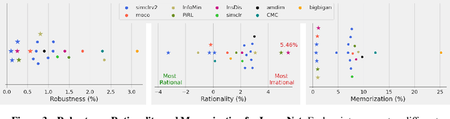 Figure 4 for For self-supervised learning, Rationality implies generalization, provably