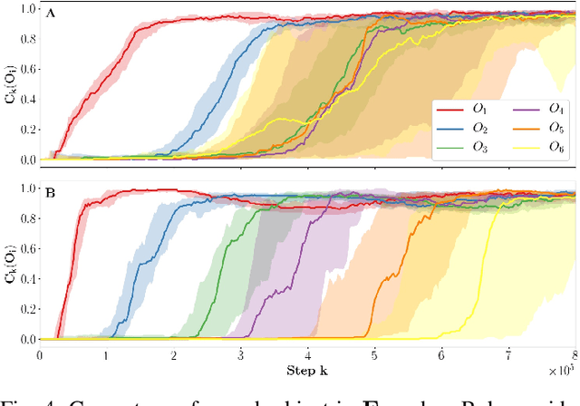 Figure 3 for CLIC: Curriculum Learning and Imitation for feature Control in non-rewarding environments
