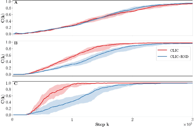 Figure 4 for CLIC: Curriculum Learning and Imitation for feature Control in non-rewarding environments