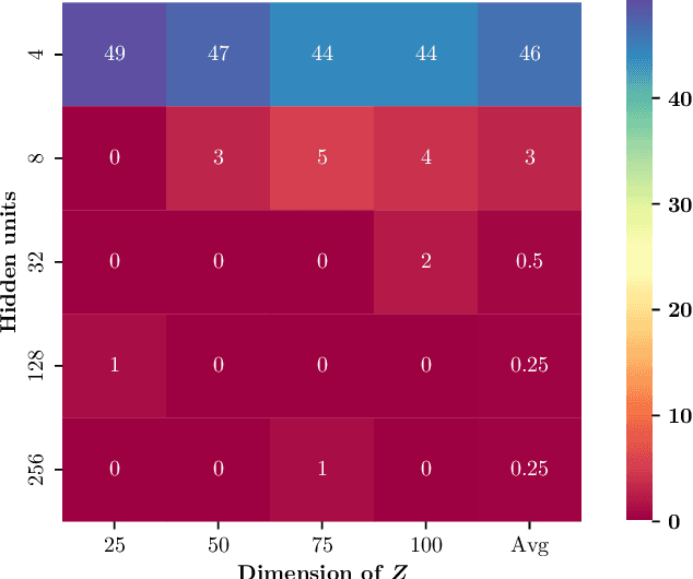 Figure 3 for Conditional Independence Testing via Latent Representation Learning