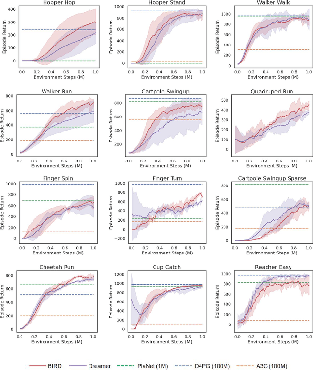 Figure 4 for Bridging Imagination and Reality for Model-Based Deep Reinforcement Learning