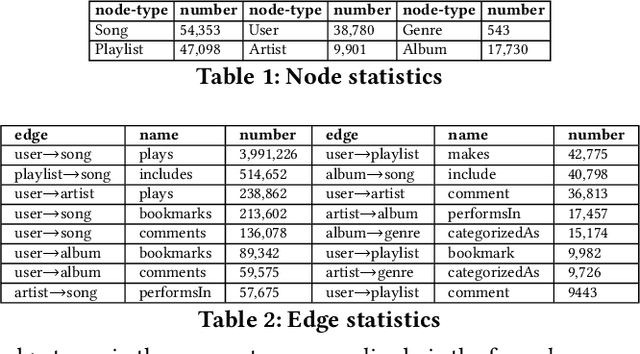 Figure 2 for Improving Community Detection Performance in Heterogeneous Music Network by Learning Edge-type Usefulness Distribution