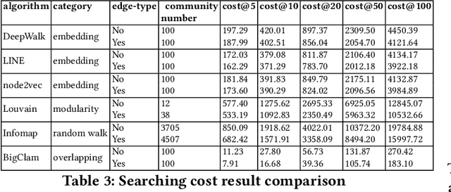 Figure 4 for Improving Community Detection Performance in Heterogeneous Music Network by Learning Edge-type Usefulness Distribution