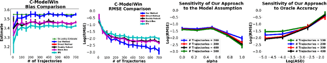 Figure 3 for Off-policy Evaluation in Infinite-Horizon Reinforcement Learning with Latent Confounders