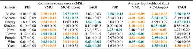 Figure 2 for Tractable Approximate Gaussian Inference for Bayesian Neural Networks