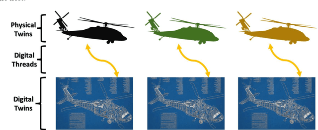 Figure 3 for The Digital Twin Landscape at the Crossroads of Predictive Maintenance, Machine Learning and Physics Based Modeling