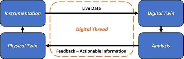 Figure 4 for The Digital Twin Landscape at the Crossroads of Predictive Maintenance, Machine Learning and Physics Based Modeling