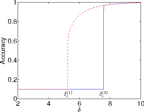 Figure 3 for Phase Transitions in Community Detection: A Solvable Toy Model
