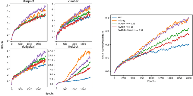 Figure 1 for Generalization of Reinforcement Learning with Policy-Aware Adversarial Data Augmentation