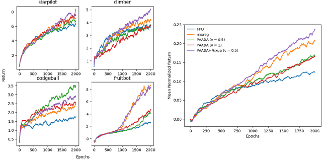 Figure 3 for Generalization of Reinforcement Learning with Policy-Aware Adversarial Data Augmentation