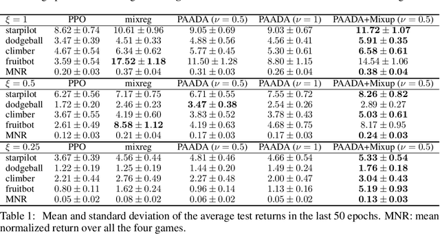 Figure 2 for Generalization of Reinforcement Learning with Policy-Aware Adversarial Data Augmentation