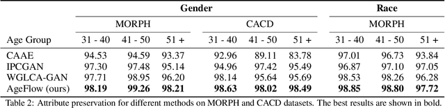 Figure 4 for AgeFlow: Conditional Age Progression and Regression with Normalizing Flows