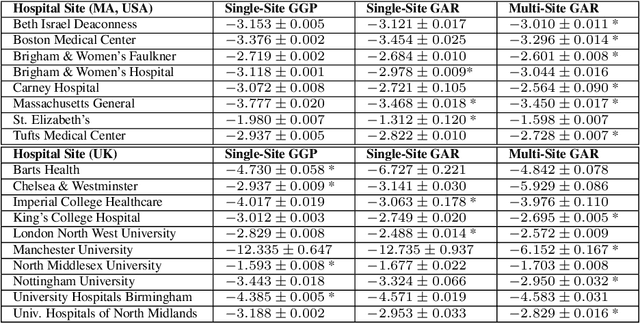 Figure 1 for Forecasting COVID-19 Counts At A Single Hospital: A Hierarchical Bayesian Approach