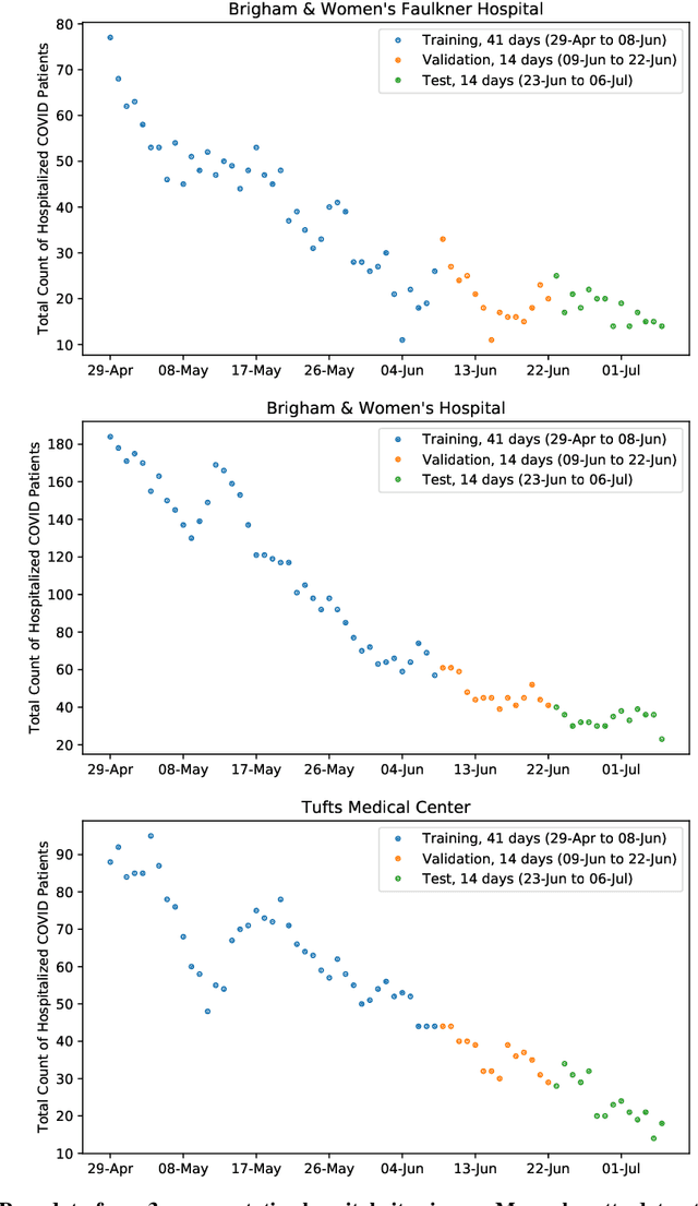Figure 3 for Forecasting COVID-19 Counts At A Single Hospital: A Hierarchical Bayesian Approach