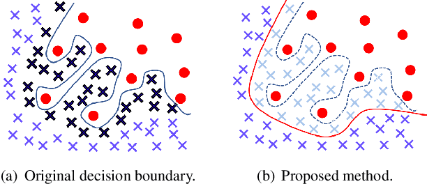 Figure 1 for Influence-Balanced Loss for Imbalanced Visual Classification