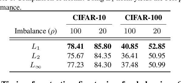 Figure 2 for Influence-Balanced Loss for Imbalanced Visual Classification