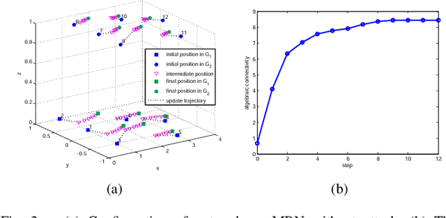 Figure 2 for Resilient and Decentralized Control of Multi-level Cooperative Mobile Networks to Maintain Connectivity under Adversarial Environment