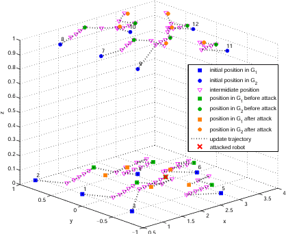 Figure 4 for Resilient and Decentralized Control of Multi-level Cooperative Mobile Networks to Maintain Connectivity under Adversarial Environment