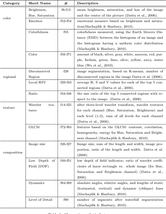 Figure 2 for Aesthetic Quality Assessment for Group photograph