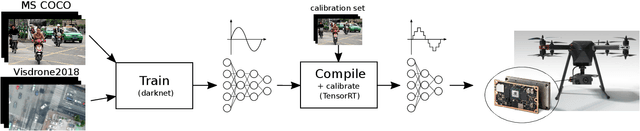 Figure 1 for Super accurate low latency object detection on a surveillance UAV