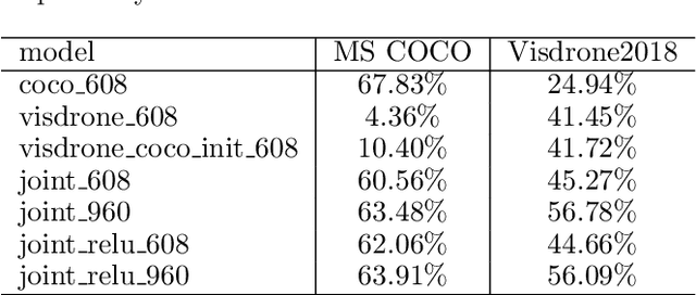 Figure 2 for Super accurate low latency object detection on a surveillance UAV