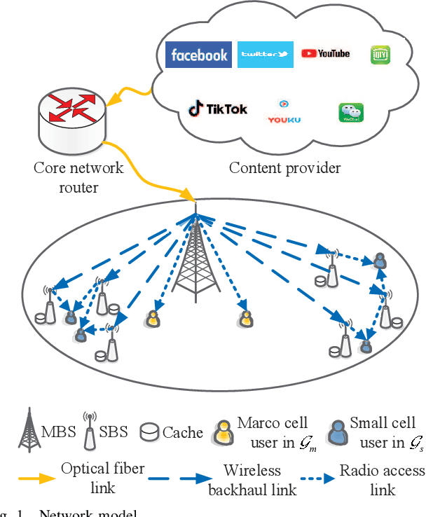 Figure 1 for Reinforcement Learning Based Cooperative Coded Caching under Dynamic Popularities in Ultra-Dense Networks