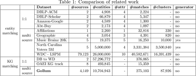 Figure 1 for Gollum: A Gold Standard for Large Scale Multi Source Knowledge Graph Matching