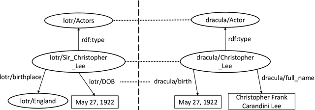 Figure 2 for Gollum: A Gold Standard for Large Scale Multi Source Knowledge Graph Matching
