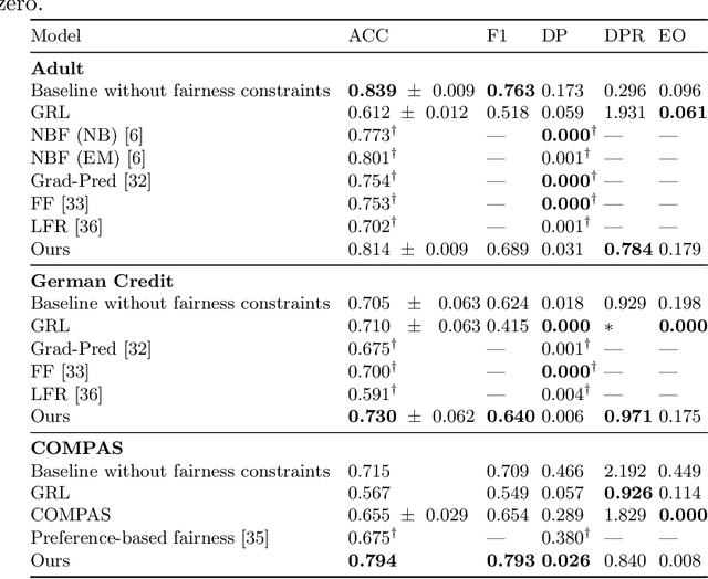 Figure 2 for Ethical Adversaries: Towards Mitigating Unfairness with Adversarial Machine Learning