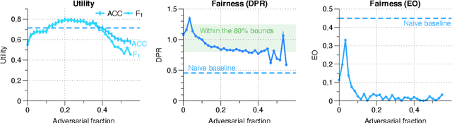 Figure 4 for Ethical Adversaries: Towards Mitigating Unfairness with Adversarial Machine Learning