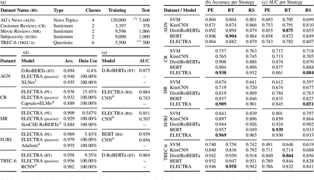 Figure 1 for Uncertainty-based Query Strategies for Active Learning with Transformers