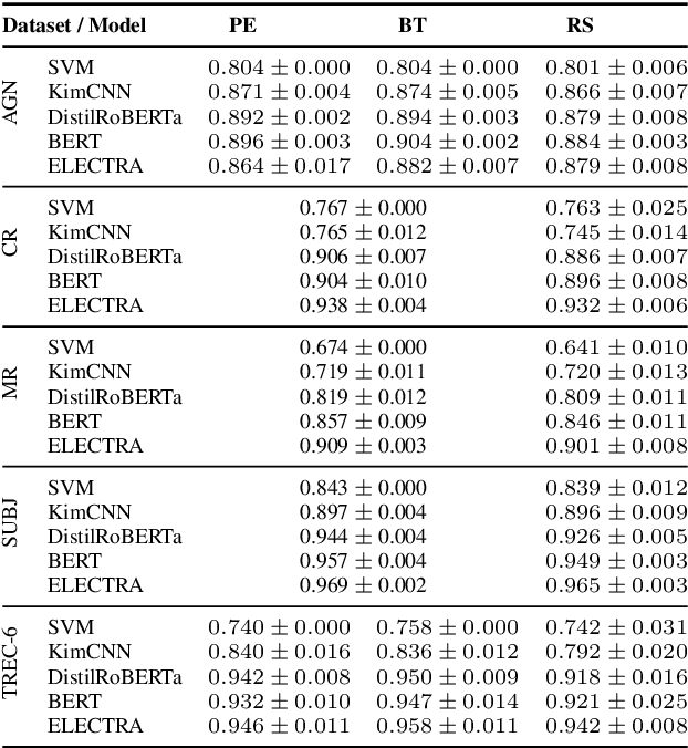 Figure 4 for Uncertainty-based Query Strategies for Active Learning with Transformers